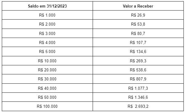 Distribuição do lucro do FGTS em 2024.